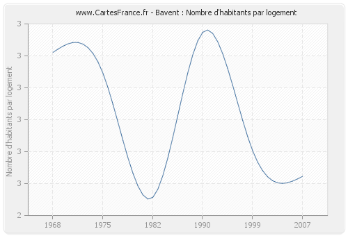 Bavent : Nombre d'habitants par logement