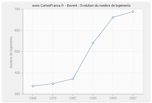 Bavent : Evolution du nombre de logements