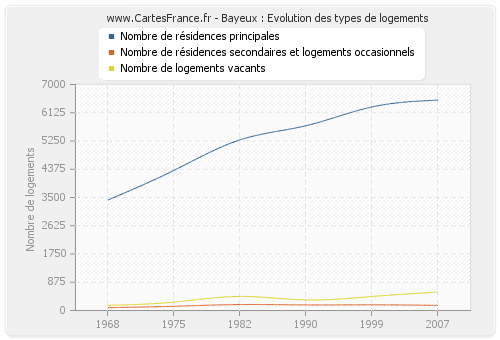 Bayeux : Evolution des types de logements