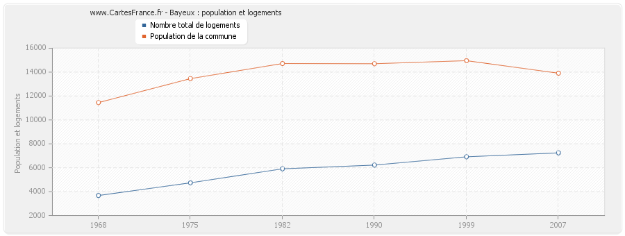 Bayeux : population et logements