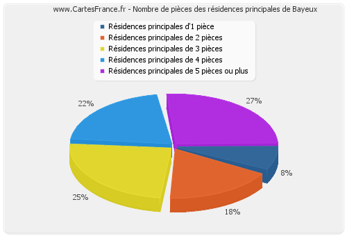 Nombre de pièces des résidences principales de Bayeux