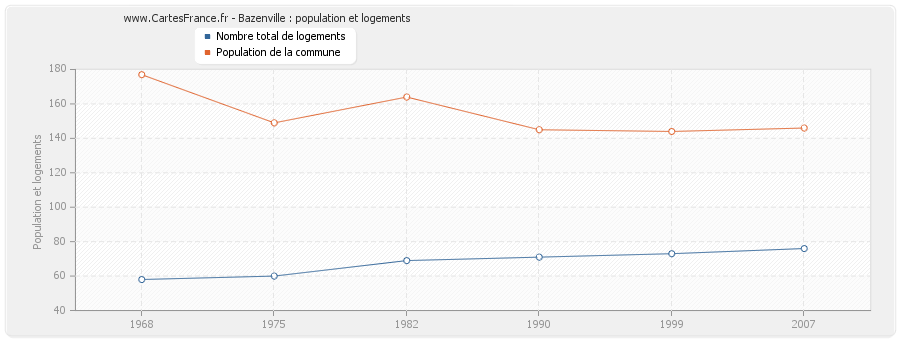 Bazenville : population et logements