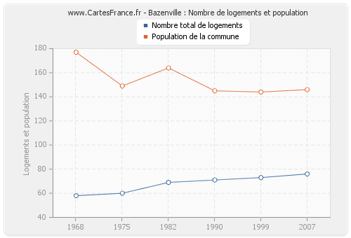 Bazenville : Nombre de logements et population