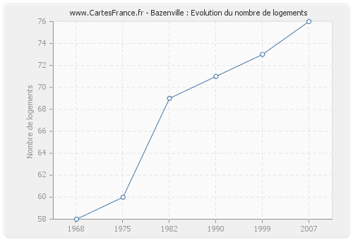 Bazenville : Evolution du nombre de logements