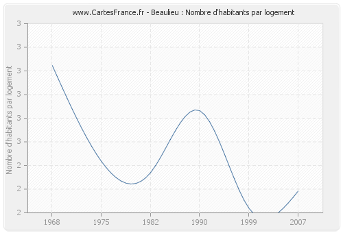 Beaulieu : Nombre d'habitants par logement