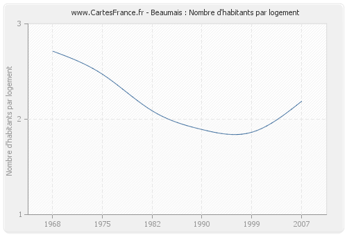 Beaumais : Nombre d'habitants par logement