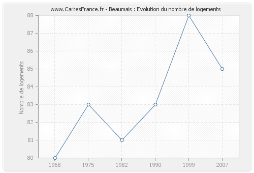 Beaumais : Evolution du nombre de logements