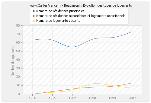 Beaumesnil : Evolution des types de logements