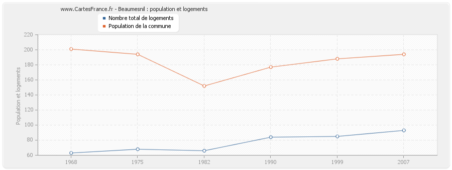 Beaumesnil : population et logements