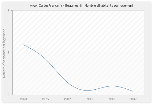 Beaumesnil : Nombre d'habitants par logement