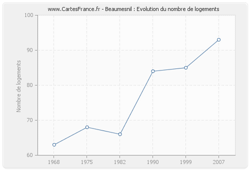 Beaumesnil : Evolution du nombre de logements