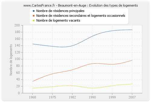 Beaumont-en-Auge : Evolution des types de logements