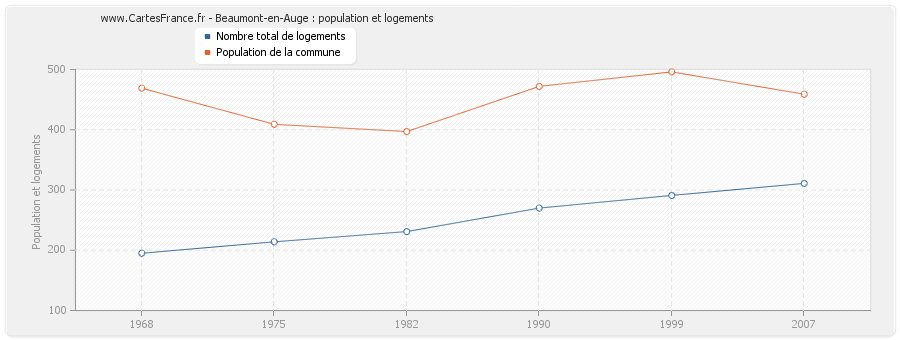 Beaumont-en-Auge : population et logements