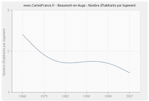 Beaumont-en-Auge : Nombre d'habitants par logement