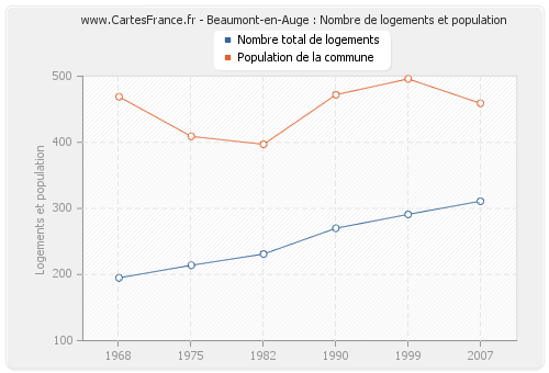 Beaumont-en-Auge : Nombre de logements et population