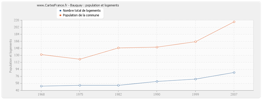 Bauquay : population et logements