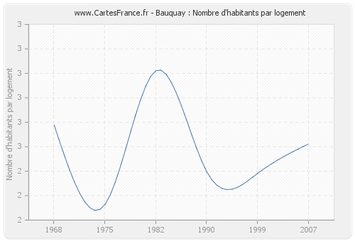 Bauquay : Nombre d'habitants par logement