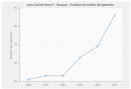 Bauquay : Evolution du nombre de logements