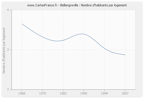 Bellengreville : Nombre d'habitants par logement