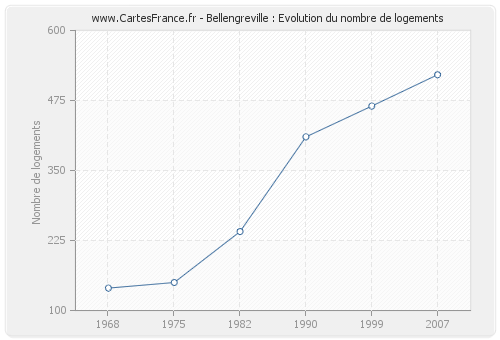 Bellengreville : Evolution du nombre de logements