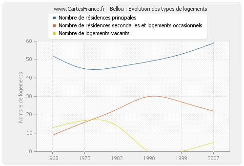 Bellou : Evolution des types de logements