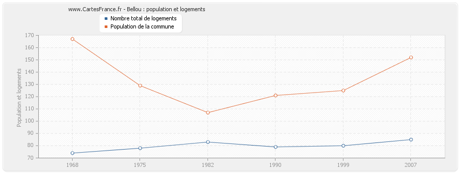 Bellou : population et logements