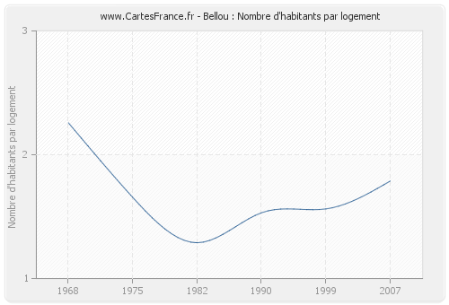 Bellou : Nombre d'habitants par logement