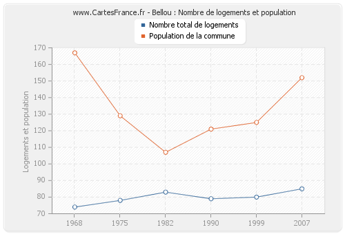 Bellou : Nombre de logements et population