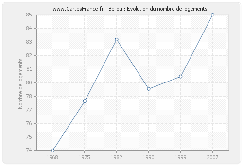 Bellou : Evolution du nombre de logements