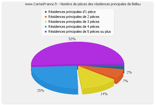 Nombre de pièces des résidences principales de Bellou