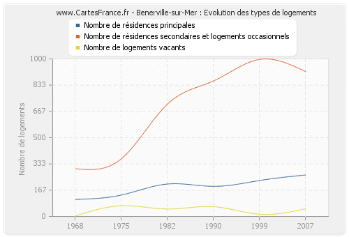 Benerville-sur-Mer : Evolution des types de logements