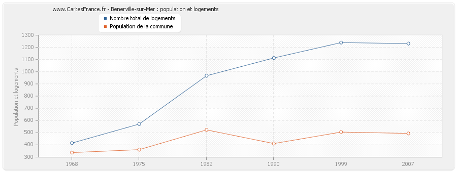 Benerville-sur-Mer : population et logements