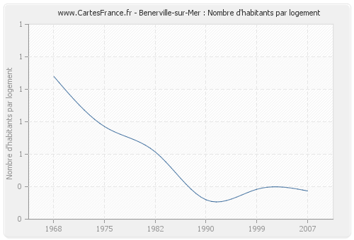 Benerville-sur-Mer : Nombre d'habitants par logement