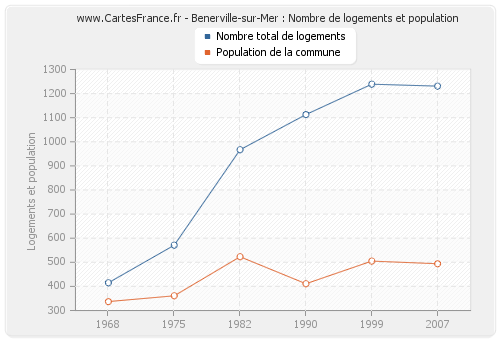 Benerville-sur-Mer : Nombre de logements et population
