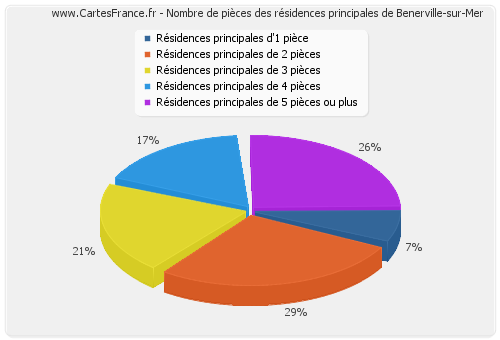 Nombre de pièces des résidences principales de Benerville-sur-Mer