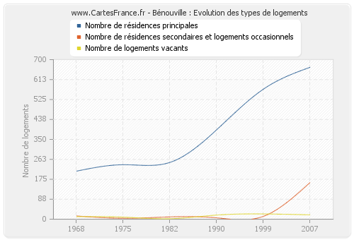 Bénouville : Evolution des types de logements