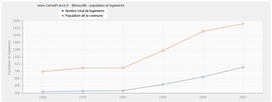 Bénouville : population et logements