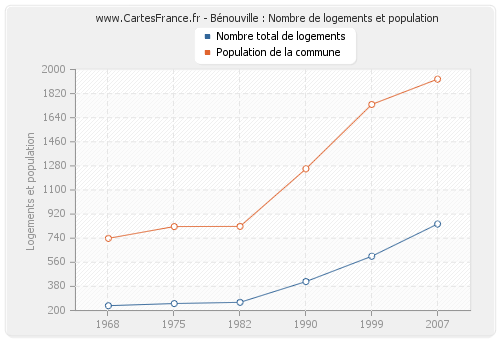 Bénouville : Nombre de logements et population