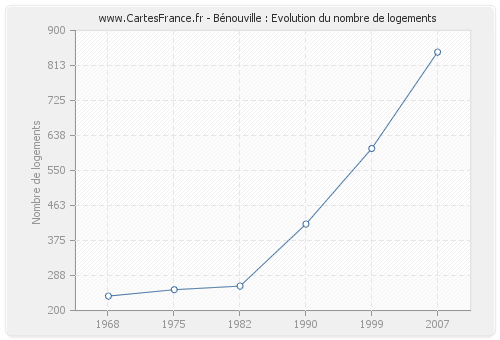Bénouville : Evolution du nombre de logements