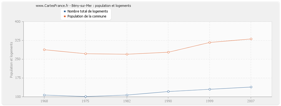Bény-sur-Mer : population et logements