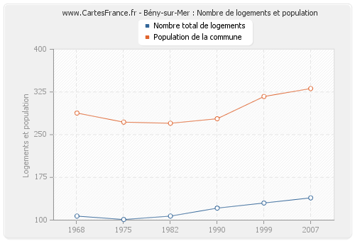Bény-sur-Mer : Nombre de logements et population