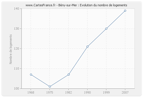 Bény-sur-Mer : Evolution du nombre de logements