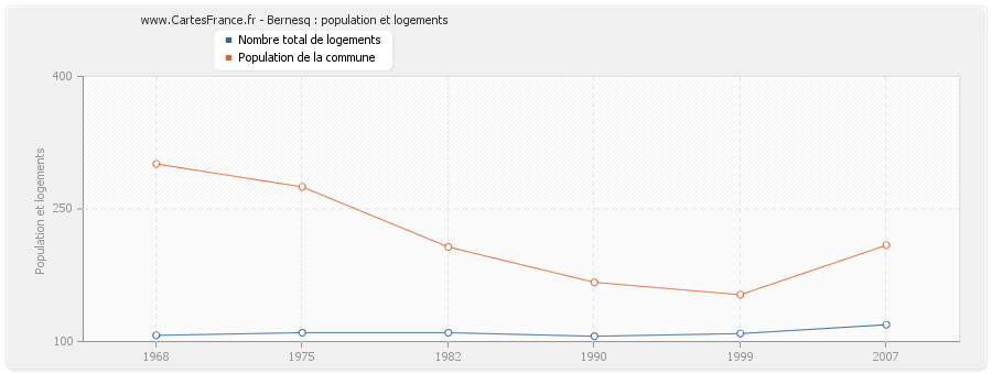 Bernesq : population et logements