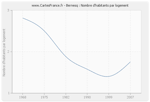 Bernesq : Nombre d'habitants par logement