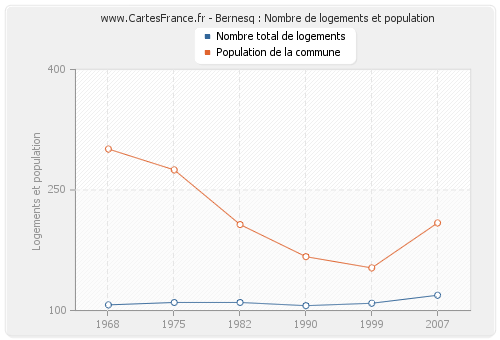 Bernesq : Nombre de logements et population