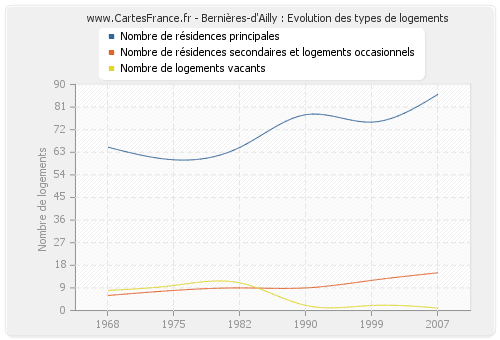 Bernières-d'Ailly : Evolution des types de logements