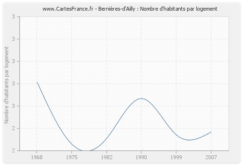 Bernières-d'Ailly : Nombre d'habitants par logement