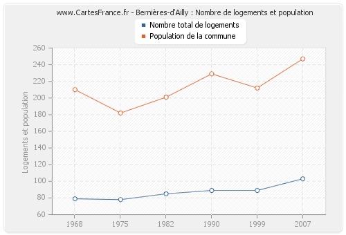 Bernières-d'Ailly : Nombre de logements et population