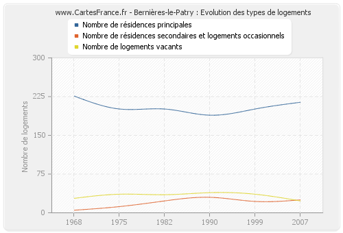 Bernières-le-Patry : Evolution des types de logements