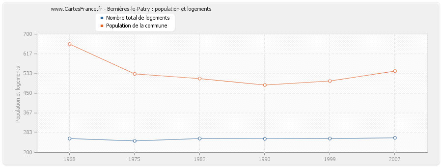 Bernières-le-Patry : population et logements